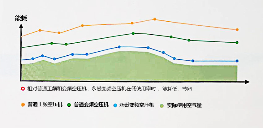 捷美斯空壓機(jī)節(jié)能損耗對(duì)比同行業(yè)機(jī)型的優(yōu)勢(shì)